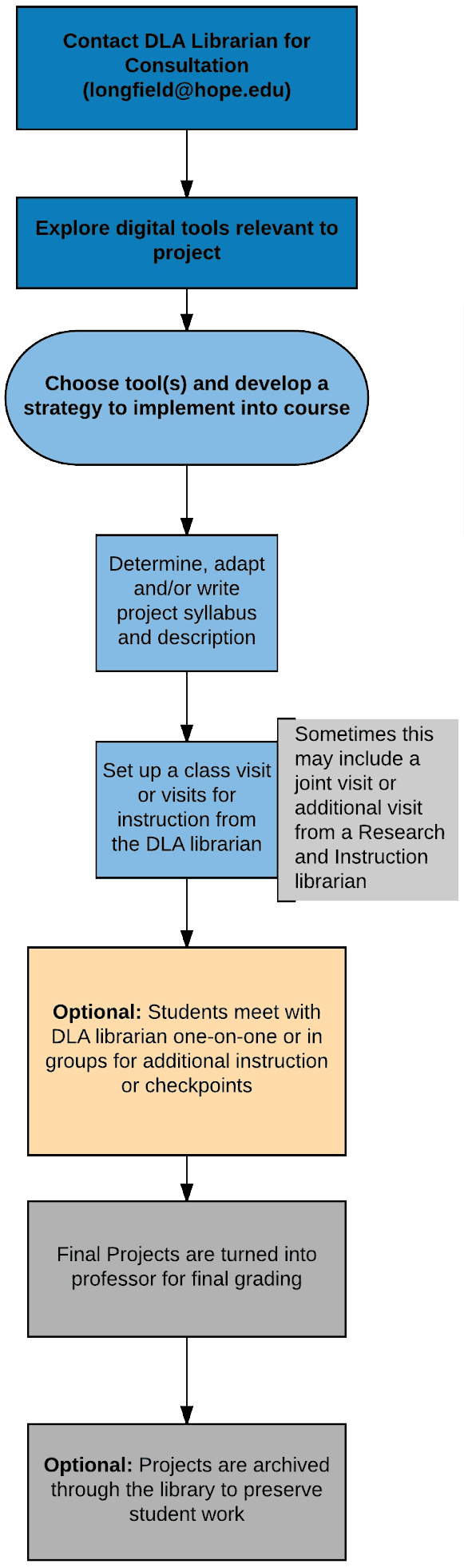 Flowchart showing the recommended steps in a digital project